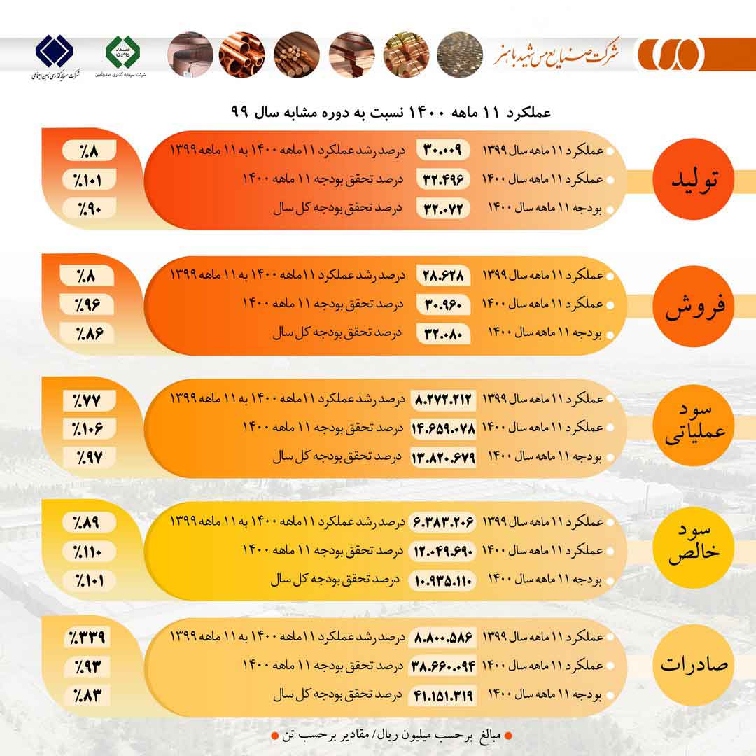 گزارش عملکرد ۱۱ ماهه منتهی به بهمن ماه ۱۴۰۰ مس شهید باهنر